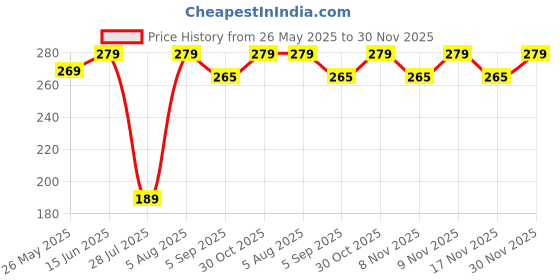amazon.in 3A Featuretail Flower Mesh Net 10 Mtr for Bouquet Decor, Gift Wrapping, Party Hall Decor & Trousseau Gift Packing (Golden, 30 inch Width, 10 mtr Length) Price History Graph from 26 May 2025 to 30 Nov 2025