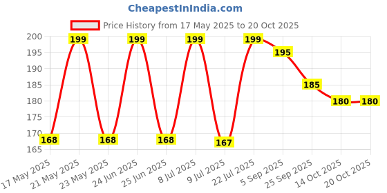 amazon.in 3a featuretail Golden Metal Bells Used for DIY Crafts and Festive Decoration (Golden 2.5Cm, Set of 25pc) 3a featuretail Price History Graph from 17 May 2025 to 19 Oct 2025
