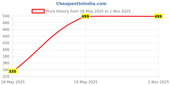 amazon.in 3A Featuretail Heavy Duty Hot Melt Glue Gun 40W with 20 Stick Big Size 20 cm Each Price History Graph from 18 May 2025 to 31 Oct 2025