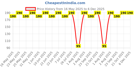 amazon.in 3a featuretail Large Size Organza Pull Bow Flower Ribbon for Gift Wrap & Wedding Decoration Gift (30mm Width) (Golden Pull Ribbon, Set of 10) 3a featuretail Price History Graph from 16 May 2025 to 5 Dec 2025