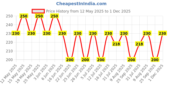 amazon.in 3A Featuretail Pipe Cleaners Craft, Pipe Cleaners Chenille Stem Fuzzy Sticks Craft Supplies for flowers making, Home DIY (Light Pink, 100pc) Price History Graph from 12 May 2025 to 1 Dec 2025