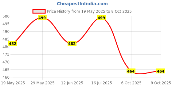 amazon.in 3A Featuretail Premium Crepe Paper Rolls - 8ft Length/20in Width (6pcs, Color: Baby Pink) 3a featuretail Price History Graph from 19 May 2025 to 8 Oct 2025
