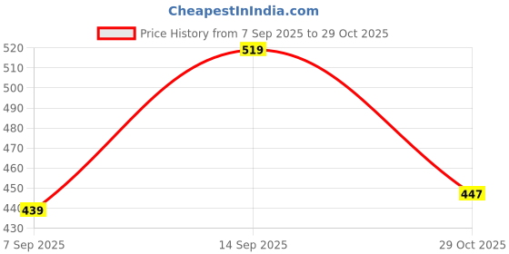 amazon.in 3AAA TECH 80W SuperVOOC Fast Charger Adapter with True 80W PD | Ultra-Fast Power Adapter for OnePlus 12/12R/11/11R/10/10R, Nord CE3 Lite, Nord 2T, Nord CE 2 Lite, Nord 5G & Other Devices Price History Graph from 7 Sep 2025 to 29 Oct 2025