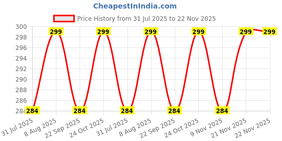 amazon.in 3an telecom 4G N Connector Full-Band Antenna2G 3G 4G Antenna Omni-Directional High-gain Transmit-Receive Antenna - TNC Male Connector Male Internal Thread Inner Needle1 PCS 3an telecom Price History Graph from 31 Jul 2025 to 21 Nov 2025