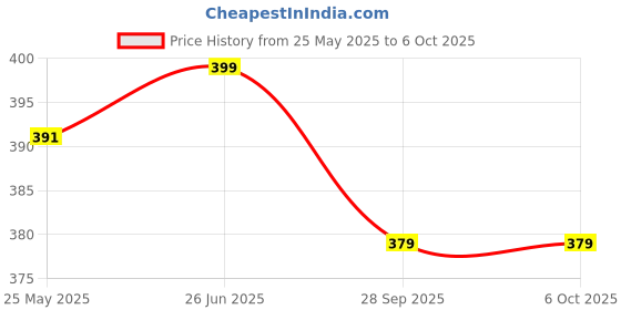 amazon.in 3an telecom 9dBi 4G LTE SMA Antenna with TS9 Adapter Compatible with AT&T Netgear Mobile Hotspot 4G Router USB Modem MiFi Jetpack 7730L Nighthawk MR1100 700-2600Mhz 3an telecom Price History Graph from 25 May 2025 to 6 Oct 2025