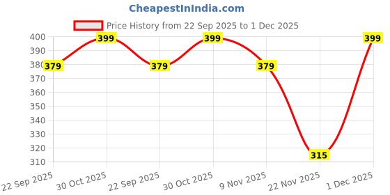 amazon.in 3AN Telecom GPS Navigation Antenna Jumper Fakra Blue C Male to Female Extension Cable RG174 19.6 feet for Vehicle Stereo Head Unit GPS Navigation System 1 PCS Price History Graph from 22 Sep 2025 to 1 Dec 2025