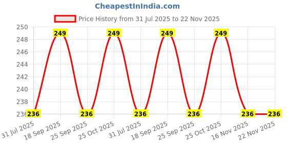 amazon.in 3AN Telecom SMA Male to N Type Male Connector RF Coaxial Adapters 1 PCS Price History Graph from 31 Jul 2025 to 21 Nov 2025