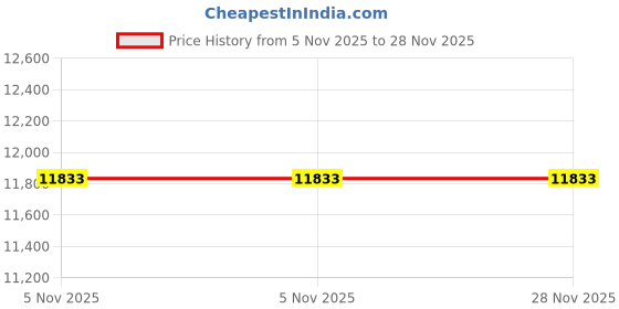 amazon.in 3APLUS Retro 3rd Generation Bluetooth Headphones, Open Type, Wireless Headphones, Lightweight, Retro, Foldable, Overhead Headphones, Supports Calls, Volume Control, Up to 18 Hours of Continuous Price History Graph from 5 Nov 2025 to 27 Nov 2025