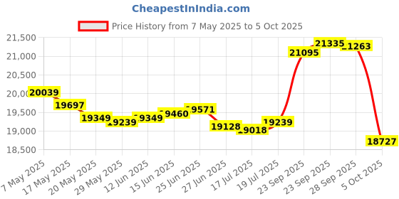 amazon.in 3B 2GB LPDDR4/4X Rockchip RK3566 Quad-Core 64-Bit Single Board Computer with eMMC Socket, Support WiFi 5 and Bluetooth, Development Board Run Android/Ubuntu/Debian (Pi 3B 8GB+Power Supply) Price History Graph from 7 May 2025 to 5 Oct 2025