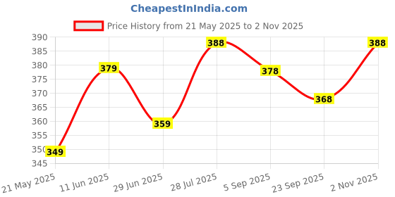 amazon.in 3bros BodySuit/Dress for Boys/Girls Full Pajama & Casual Full Sleeves Night Suit Top Combo Kids Set 3bros Price History Graph from 21 May 2025 to 2 Nov 2025