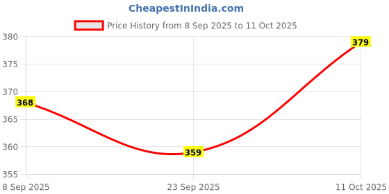 amazon.in 3bros Unisex Baby Cotton Printed Sleepsuit 3bros Price History Graph from 8 Sep 2025 to 11 Oct 2025