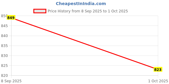 amazon.in 3buddy fashion Reversible Georgette Maxi Skirt, Two-Way Wear, Flared Style, Elastic Waistband with Belt, Long in Length 3buddy fashion Price History Graph from 8 Sep 2025 to 1 Oct 2025