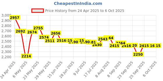 amazon.in 3C Light Car Mouse Wireless 2.4GHz Cool Sport SUV Car Shape Mouse Optical Mice with Adjustable DPI 1600 with USB Receiver Suitable for PC/Computer/Laptop (Black) Price History Graph from 24 Apr 2025 to 6 Oct 2025