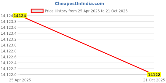 amazon.in 3cleader CD DVD Burner Writer Drive for Dell Inspiron 5755 5758 Laptop 3cleader Price History Graph from 25 Apr 2025 to 21 Oct 2025