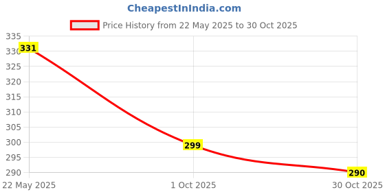 amazon.in 3colors 3Colours RGB Dri-Fit/Polyester T-Shirt - High-Performance, Quick-Dry Sportswear-Run 3colors Price History Graph from 22 May 2025 to 30 Oct 2025