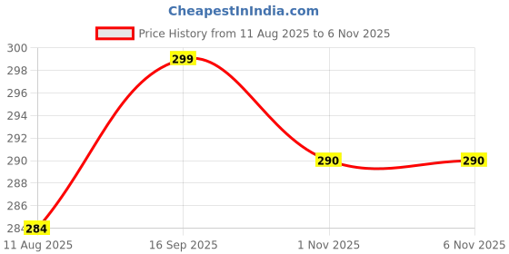 amazon.in 3colors 3Colours RGB Dri-Fit/Polyester T-Shirt - High-Performance, Quick-Dry Sportswear-Run 3colors Price History Graph from 11 Aug 2025 to 6 Nov 2025