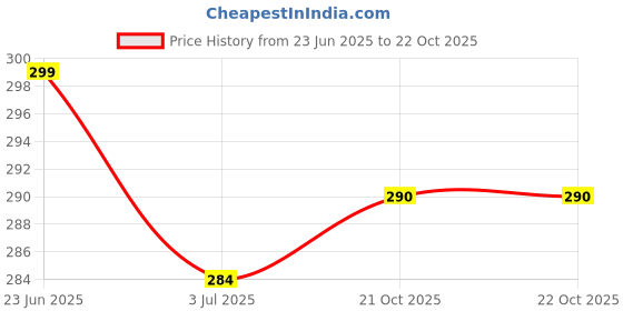 amazon.in 3colors 3Colours RGB Dri-Fit/Polyester T-Shirt - High-Performance, Quick-Dry Sportswear-Run 3colors Price History Graph from 23 Jun 2025 to 22 Oct 2025