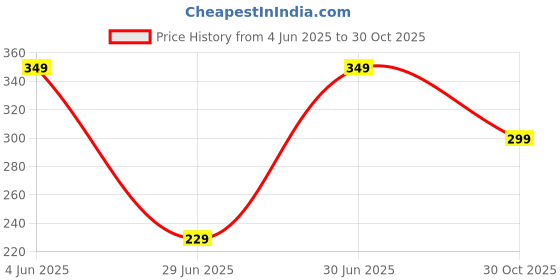 amazon.in 3colors 3Colours RGB Men's Active Wear Sleeveless Tank top, Gym Vest, Leisure wear Regular FIT-Relax 3colors Price History Graph from 4 Jun 2025 to 30 Oct 2025