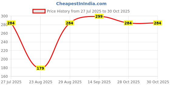 amazon.in 3colors 3Colours RGB Womens Round Neck Dry Regular Fit Gym Sports Printed Girls T-Shirt-MULTILINE 3colors Price History Graph from 27 Jul 2025 to 28 Oct 2025