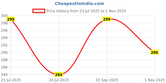 amazon.in 3colors 3Colours RGB Active Fit T-Shirt – Lightweight Polyester Sportswear-Bull 3colors Price History Graph from 23 Jul 2025 to 1 Nov 2025