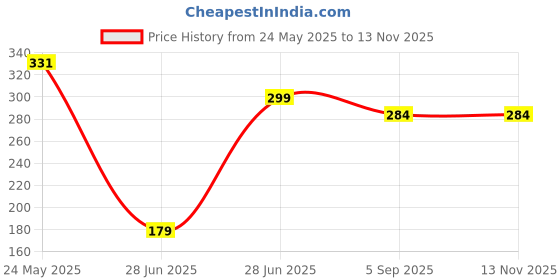 amazon.in 3colors 3Colours RGB Dri-Fit/Polyester T-Shirt - High-Performance, Quick-Dry Sportswear-Run 3colors Price History Graph from 24 May 2025 to 9 Nov 2025