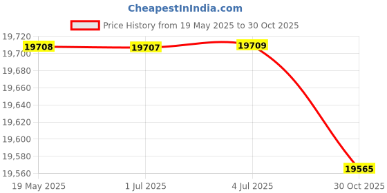 amazon.in 3Com 3Com 3C16790-US OfficeConnect Dual Speed Switch 5 Plus Price History Graph from 19 May 2025 to 30 Oct 2025