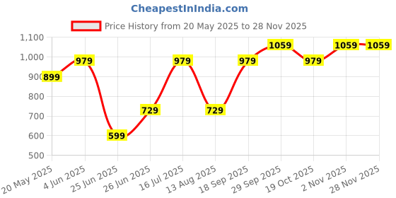 amazon.in 𝐋𝐢𝐦𝐢𝐭𝐞𝐝 𝟏𝟓-𝐘𝐞𝐚𝐫 𝐖𝐚𝐫𝐫𝐚𝐧𝐭𝐲 𝐃𝐞𝐚𝐥 -3D 12-Inch Portable Phone Screen Magnifier | HD Amplifier with Adjustable Holder | Foldable Design for Movies, Gaming, Eye Protection Price History Graph from 20 May 2025 to 26 Nov 2025