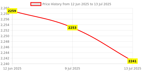amazon.in 3D Analog Control Stick, Accurate Joystick Replacement for PS VITA 2000 | [video game] [video game] Price History Graph from 12 Jun 2025 to 13 Jul 2025
