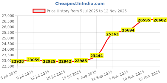 amazon.in 3D Baffle Box Real Down Comforter, 750 Fill-Power Ultra-Soft Down Duvet Insert, All Season White Feathers Down Comforters Queen Size, Medium Warm Bed Comforter, Fluffy and Cozy, 8 Tabs - 90"X90" Price History Graph from 5 Jul 2025 to 12 Nov 2025