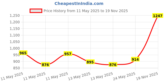 amazon.in 3D Bazaar Creality Ender 3 3D Printer Part Limit Switch With Separate Package for RAMPS 1.4 RepRap 3D Printer Price History Graph from 11 May 2025 to 19 Nov 2025