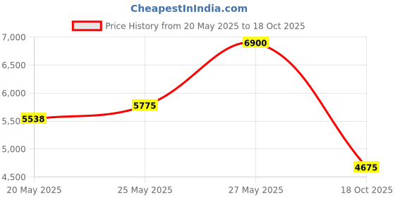 amazon.in 3D BEST-Q Flexible TPU 1.75mm 3D Printer Filament, Dimensional Accuracy +/- 0.03 mm, 1KG Spool, 8 Color to Choose (Skin) Price History Graph from 20 May 2025 to 18 Oct 2025