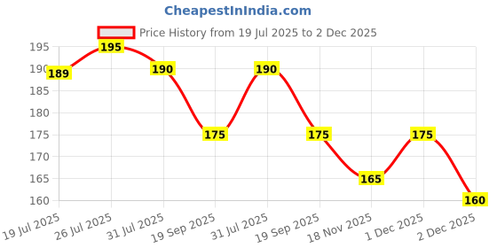 amazon.in 3D Cartoon Sticker Activity Book for Kids – 18 Sheets | Includes 6 Scene Cards & 12 PET Sticker Sheets Price History Graph from 19 Jul 2025 to 2 Dec 2025