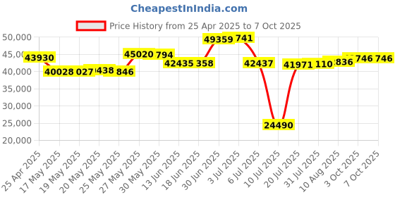 amazon.in 3D Connexion 3DX-700040 Space Wireless Mouse Pro 3D Mouse Price History Graph from 25 Apr 2025 to 7 Oct 2025