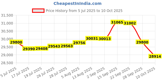amazon.in 3d connexion SpaceMouse Compact 3d connexion Price History Graph from 5 Jul 2025 to 10 Oct 2025