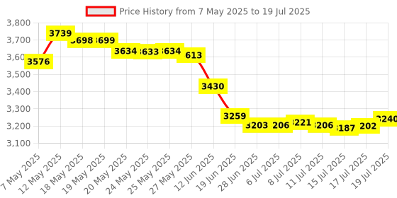 amazon.in 3D Controller Joystick Analog Sensor Module Replacement for 360 Controller (5 Pcs) Price History Graph from 7 May 2025 to 17 Jul 2025