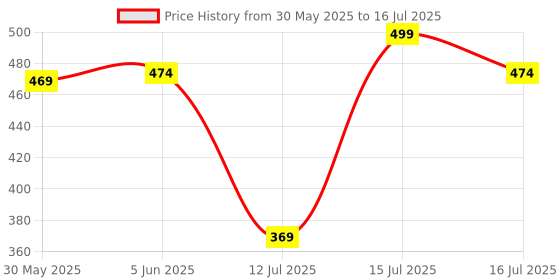 amazon.in cenwell 3D Cotton Face Mask, Reusable, Washable, Anti-Pollution Mask For Men,Women,Teens Printed Designer Mask with Adjustable Ear Loop and Ear Saver Strap - Pack of 5 cenwell Price History Graph from 30 May 2025 to 16 Jul 2025