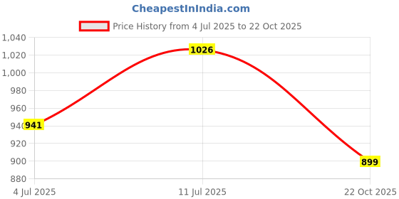 amazon.in 3D CREATIONS Alluminium Italian Style Stovetop Coffee Maker Moka Pot espresso Coffee percolator 6 cups of Coffee (Silver, 300 ml) Price History Graph from 4 Jul 2025 to 22 Oct 2025