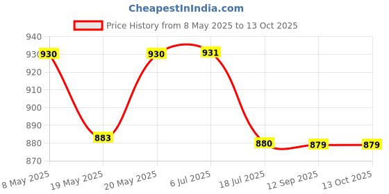 amazon.in 3d Creations Manual Coffee Grinder with 4 Adjustable Settings Wooden Body Vintage Style No Power Needed, Whole Bean, Drip Coffee, Espresso Price History Graph from 8 May 2025 to 13 Oct 2025