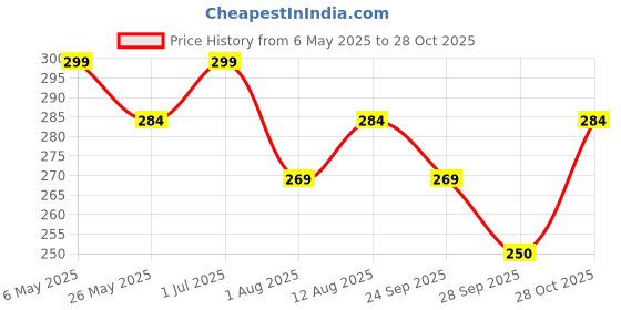 amazon.in 3D Crystal Ball Lamp with 16 Colors Changing LED Wooden Base - Solar System Night Light, 3D Galaxy Crystal Ball, Galaxy Light Lamp with USB Powered (16 Color Deer) Price History Graph from 6 May 2025 to 28 Oct 2025