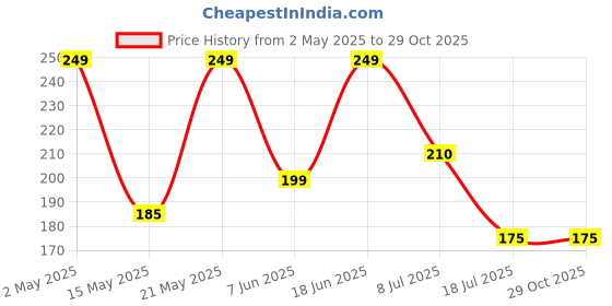 amazon.in arikyrist 3D Crystal Cat Figurine With Wooden LED Light Base, 80Mm Crystal Ball Decor, Laser Engraved Glass Sphere Gifts for Cat Lovers arikyrist Price History Graph from 2 May 2025 to 29 Oct 2025