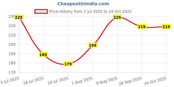 amazon.in mallexo 3D Cute Tom and Jerry Couple Keychain for kids Cartoon Keychains for Scooty, Car, Bag Key, Keyring for Girls & Boys Double Hook Loop Chanbi ka Challa with Strap Best Birthday Gift for Children mallexo Price History Graph from 5 Jul 2025 to 22 Oct 2025