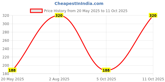 amazon.in 3D Dental Chair Part – One-way switch Price History Graph from 20 May 2025 to 11 Oct 2025