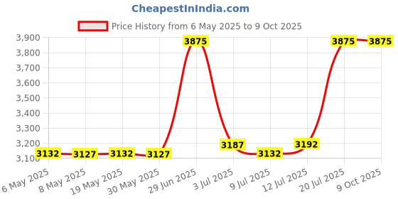 amazon.in 3D Dental CS12 US-12 Curved Tip Utility Syringe (Pack of 50) Price History Graph from 6 May 2025 to 9 Oct 2025
