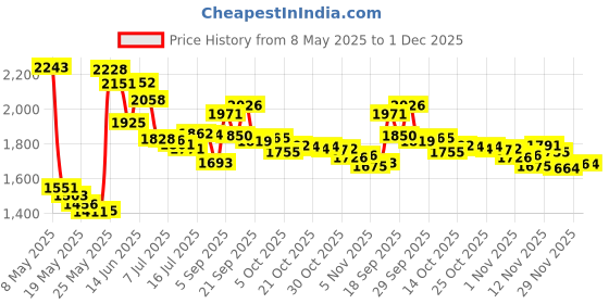 amazon.in 3D Elephant Silicone Mold, Elephant Fondant Mold 3D Elephant Modeling Mold for Chocolate, Candy, Jello, Candle, Soap (Pink) Price History Graph from 8 May 2025 to 1 Dec 2025