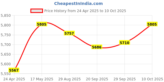 amazon.in 3D Glasses VR Headset 360 Movies for 4.7-6.1 inch for iPhone Android Phone | Virtual Reality | PC & Console VR Headsets | consumerelectronics Price History Graph from 24 Apr 2025 to 10 Oct 2025
