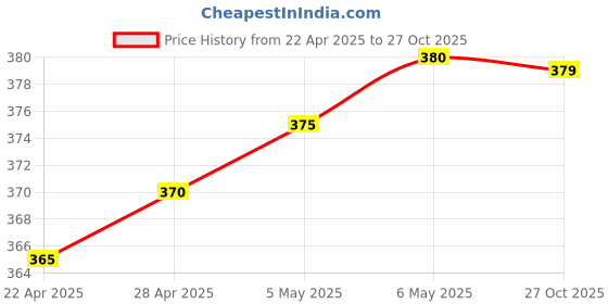 amazon.in 3D HD Mobile Screen Glass Magnifier Enhance Your Viewing Experience with 10-Inch Screen Amplifier Perfect for Movies, Gaming, and Reading Portable and Lightweight Design Price History Graph from 22 Apr 2025 to 27 Oct 2025