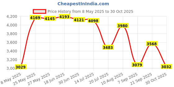 amazon.in 3D HD Screen Magnifier Amplifier, Phone Holder Screen Amplifier, Mobile Video Projection Amplifier for XS/X / 8/8 Plus / 7/7 Plus / 6 / 6s / 6 Plus and All Other Smartphones Price History Graph from 8 May 2025 to 30 Oct 2025