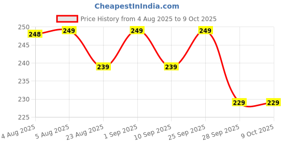 amazon.in 3D HD Screen Magnifier & Phone Holder – Screen Expander and Amplifier for All Smartphones with Eye Protection Price History Graph from 4 Aug 2025 to 8 Oct 2025