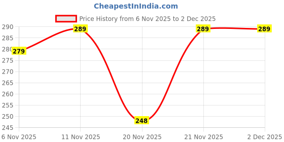 amazon.in 3D HD Screen Magnifier & Phone Holder – Screen Expander and Amplifier for All Smartphones with Eye Protection Price History Graph from 6 Nov 2025 to 2 Dec 2025