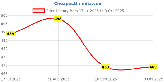 amazon.in 3D Hologram King Maxx Turbo Gold Power Saver: Cut Electricity Bills by Up to 40% | Advanced Digital Energy Saving Technology for Home & Office Efficiency Price History Graph from 17 Jul 2025 to 8 Oct 2025